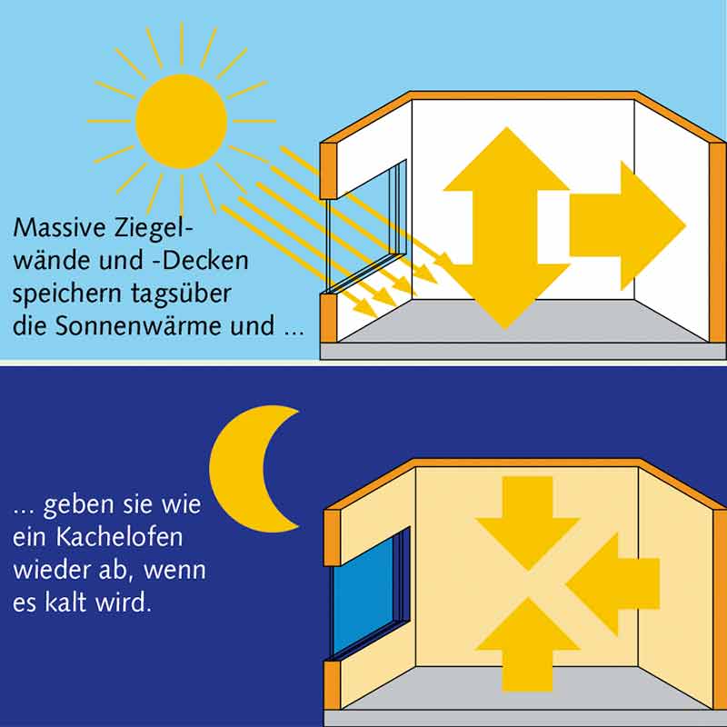 Sommerlicher Wärmeschutz – was ist das und warum ist er so wichtig??