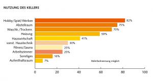 Kellernutzung